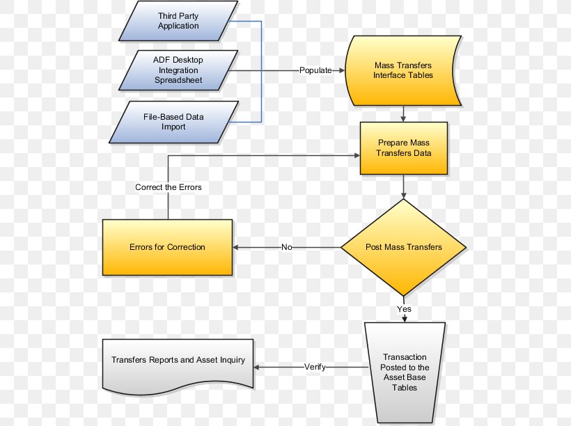 Flowchart Fixed Asset Depreciation Expense, PNG, 528x612px, Flowchart, Accounting, Area, Asset, Asset Purchase Agreement Download Free