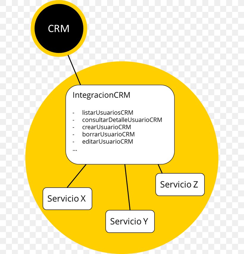 Service-oriented Architecture Computer Software Service-orientation Software Engineering, PNG, 649x854px, Serviceoriented Architecture, Area, Brand, Communication, Computer Software Download Free