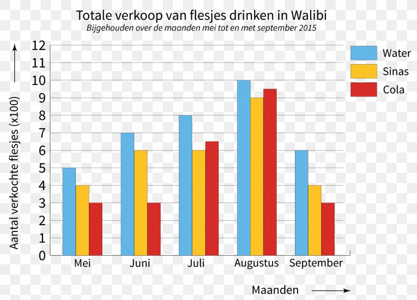 Graph Of A Function Centraal Instituut Voor Toetsontwikkeling Table Studievaardigheden Cito Eindtoets Basisonderwijs, PNG, 1370x986px, Graph Of A Function, Area, Arithmetic, Brand, Cito Eindtoets Basisonderwijs Download Free