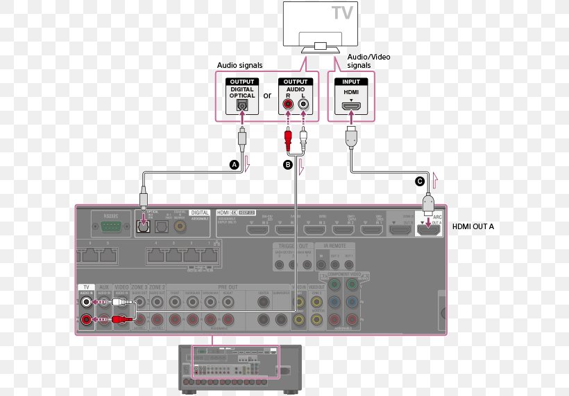 HDMI Television AV Receiver Equalization Electronics, PNG, 609x572px, Hdmi, Audio Signal, Av Receiver, Electrical Cable, Electronic Component Download Free