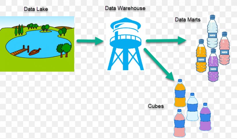 Data Lake Data Warehouse Information Diagram, PNG, 827x487px, Watercolor, Cartoon, Flower, Frame, Heart Download Free