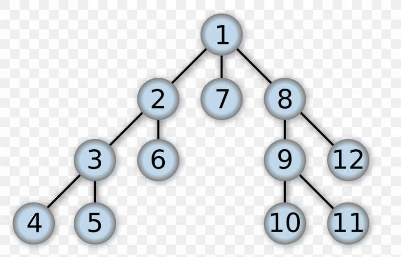 Depth-first Search Breadth-first Search Tree Traversal Search Algorithm, PNG, 1280x821px, Depthfirst Search, Algorithm, Backtracking, Body Jewelry, Breadthfirst Search Download Free
