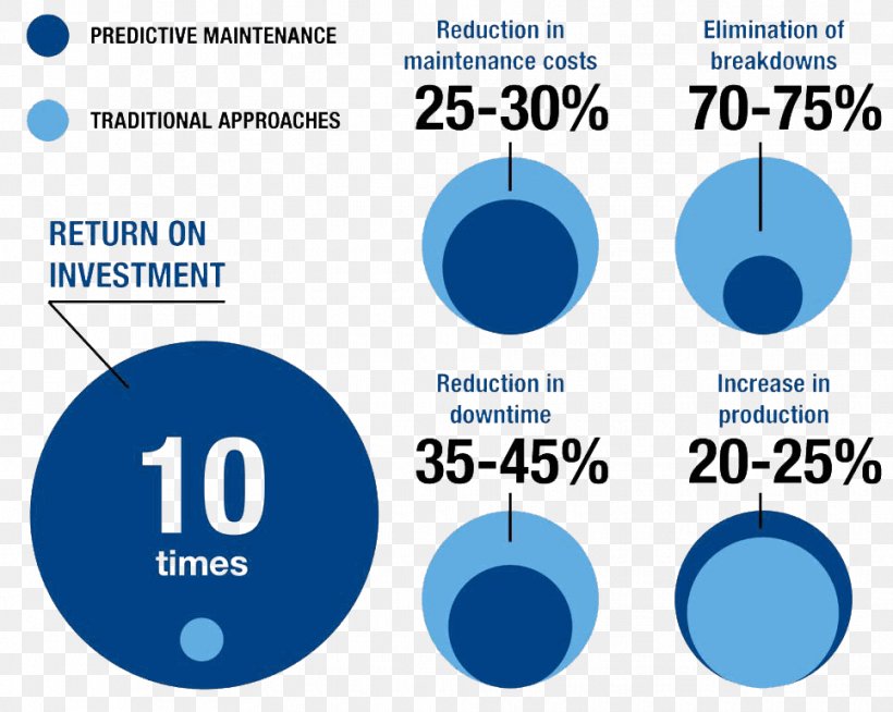 Predictive Maintenance Total Productive Maintenance Preventive Maintenance Cost, PNG, 965x770px, Predictive Maintenance, Area, Blue, Brand, Communication Download Free