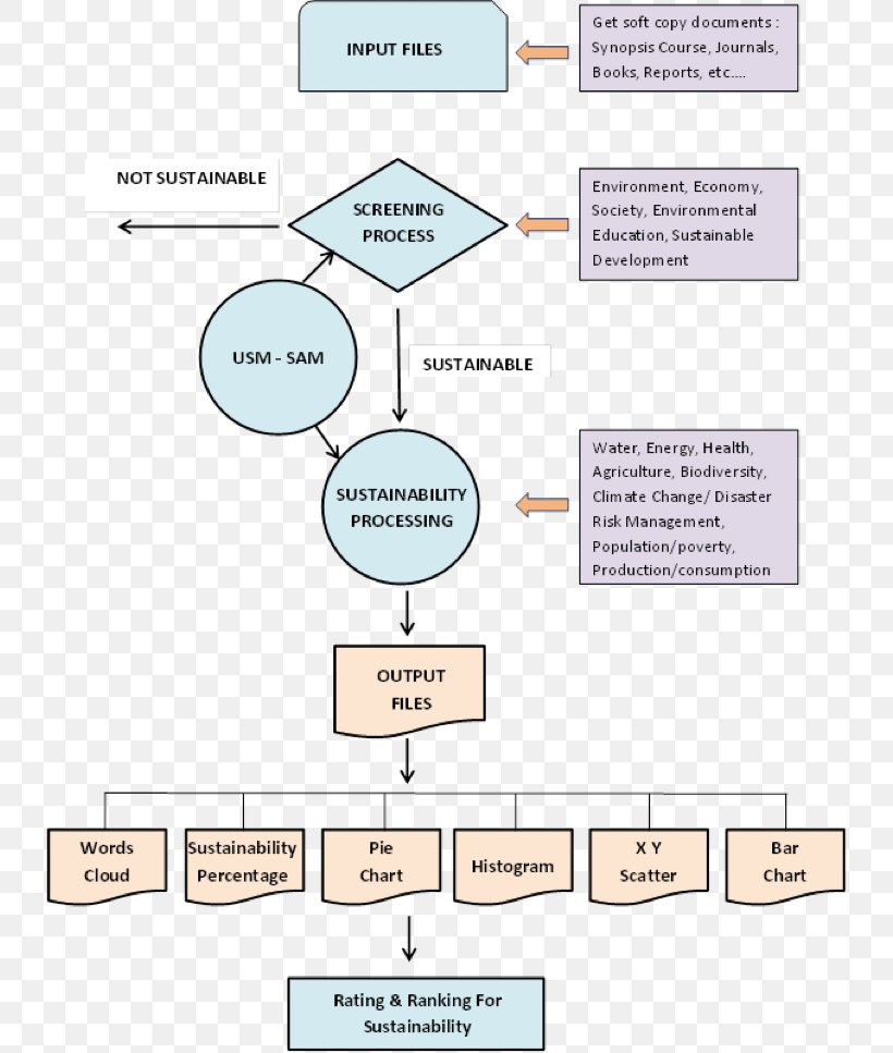 University Of Technology, Malaysia Flowchart Higher Education, PNG, 735x967px, University, Area, Diagram, Education, Educational Assessment Download Free