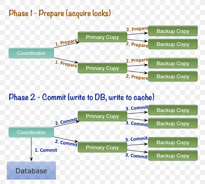 Two-phase Commit Protocol In-memory Database Cache, PNG, 799x736px, Twophase Commit Protocol, Area, Brand, Cache, Commit Download Free