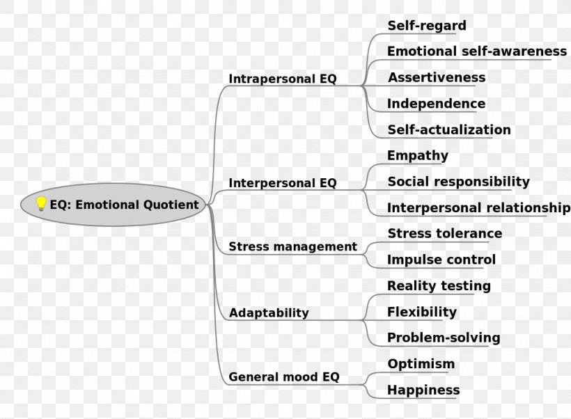 Emotional Intelligence Intelligence Quotient Map, PNG, 1024x752px, Emotional Intelligence, Area, Brand, Concept, Daniel Goleman Download Free