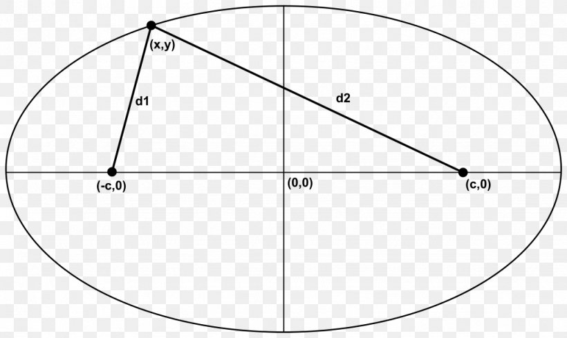 Circle Ellipse Point Perimeter Locus, PNG, 1024x611px, Ellipse, Area, Centre, Constant, Diagram Download Free