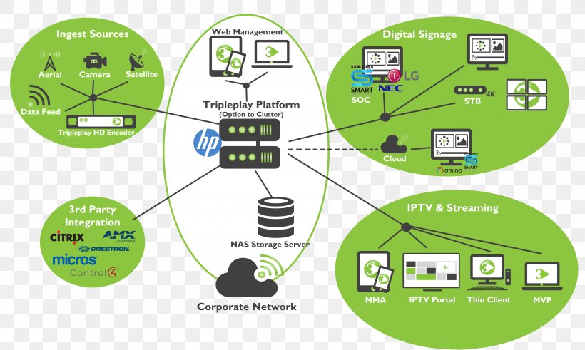 Technology Triple Play IPTV Diagram Computer Network, PNG, 4134x2480px, Technology, Area, Brand, Cable Television Headend, Client Download Free