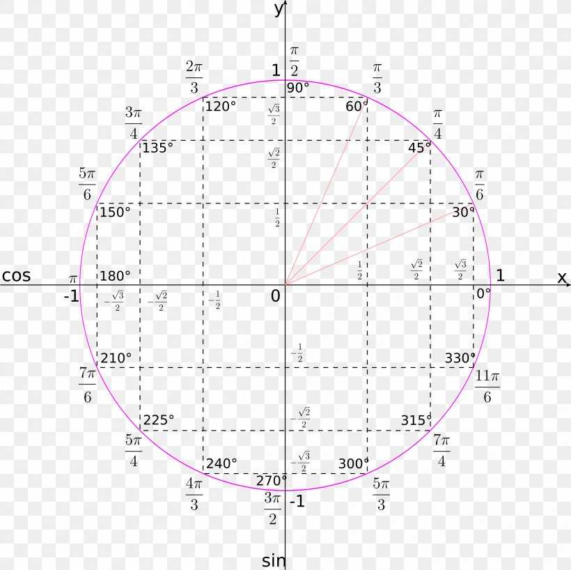 Unit Circle Mathematics Trigonometry Area, PNG, 2403x2400px, Mathematics, Area, Conic Section, Diagram, Engineering Download Free