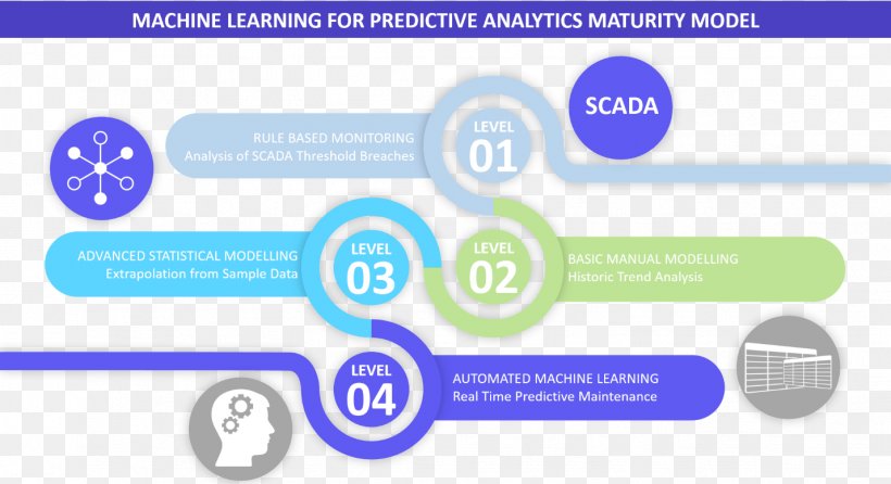 Machine Learning Predictive Analytics Deep Learning Predictive Modelling, PNG, 1429x778px, Machine Learning, Area, Artificial Intelligence, Automated Machine Learning, Brand Download Free