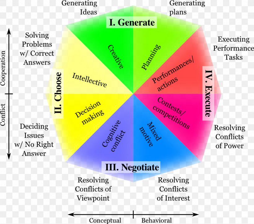 The Circumplex Model Of Group Tasks Social Group Family Collective Sociology, PNG, 1055x928px, Social Group, Brand, Collective, Culture, Diagram Download Free