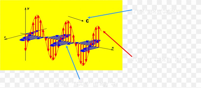 Electromagnetic Radiation Wave Electromagnetism Energy Physics, PNG, 1455x644px, Watercolor, Cartoon, Flower, Frame, Heart Download Free