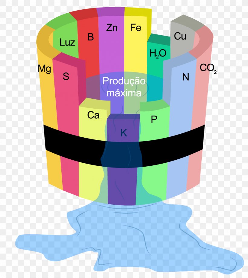 Liebig's Law Of The Minimum Nutrient Agriculture Soil Statute, PNG, 1228x1380px, Nutrient, Agriculture, Analysis, Barrel, Crescimento Download Free