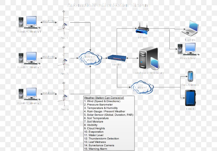 Automatic Weather Station Engineering Automation, PNG, 697x574px, Automatic Weather Station, Automation, Computer, Computer Network, Diagram Download Free