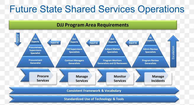 Shared Services Center Organizational Structure Synonym, PNG, 1350x731px, Shared Services, Area, Brand, Business Administration, Centralisation Download Free