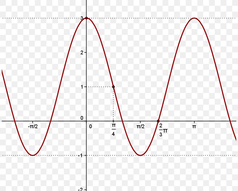 Coseno Graph Of A Function Parametric Equation Sine, PNG, 808x657px, Coseno, Area, Calculator, Diagram, Equation Download Free