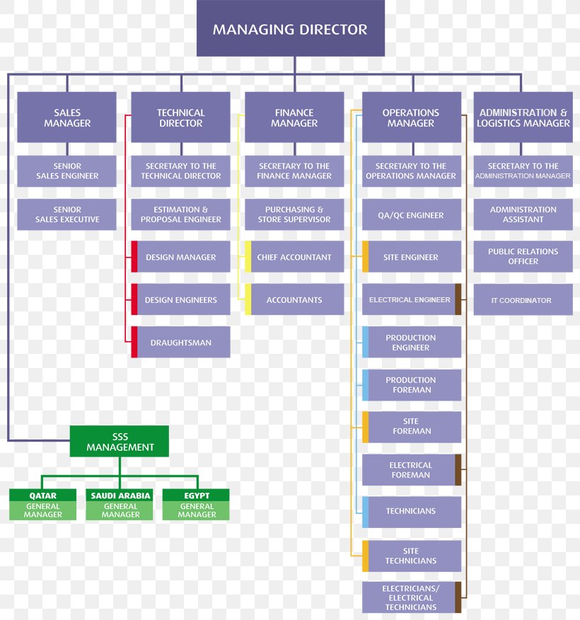 Organizational Structure Hierarchical Organization Management, PNG, 800x876px, Organization, Area, Brand, Business, Corporate Structure Download Free