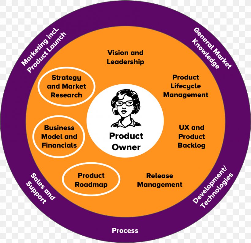 Product Manager Agile Software Development New Product Development Product Management, PNG, 891x861px, Product Manager, Agile Software Development, Area, Brand, Communication Download Free