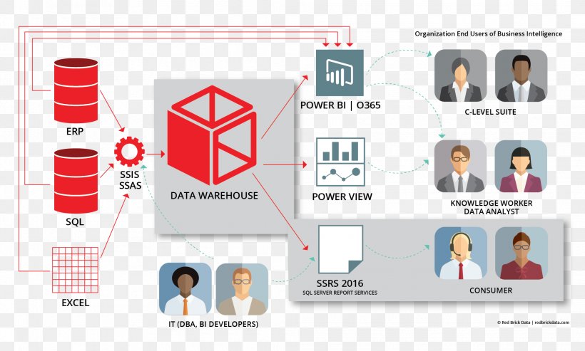 Business Intelligence Data Warehouse Organization Business Analysis, PNG, 2027x1219px, Business Intelligence, Analytics, Brand, Business, Business Analysis Download Free