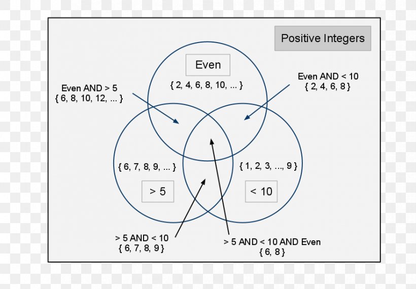 Venn Diagram Mathematics Mathematical Diagram Probability, PNG, 878x611px, Watercolor, Cartoon, Flower, Frame, Heart Download Free
