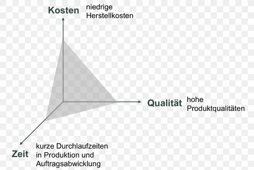 Triangle Lean Manufacturing Lean Management Supply Chain Management Production, PNG, 1135x762px, Triangle, Area, Brand, Cone, Continual Improvement Process Download Free