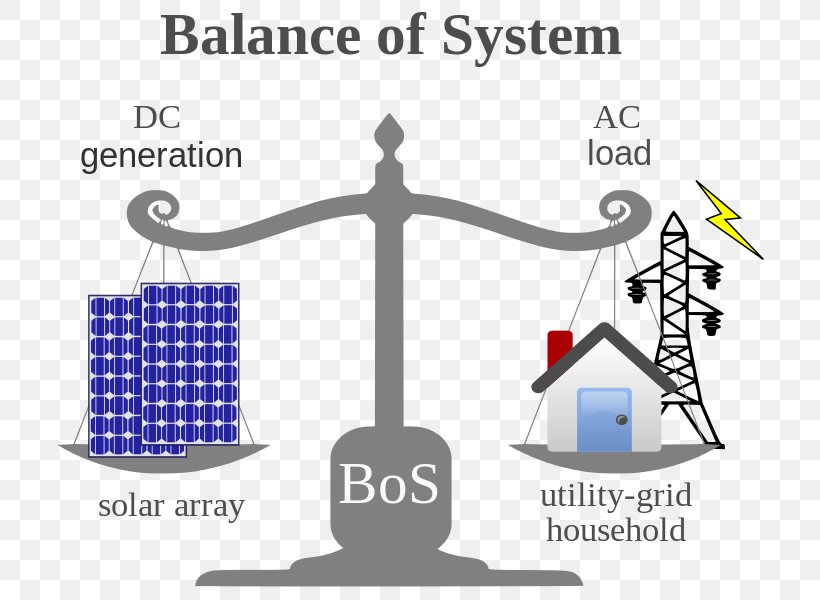 Balance Of System Photovoltaic System Photovoltaics Solar Power Solar Panels, PNG, 758x600px, Balance Of System, Area, Brand, Communication, Diagram Download Free