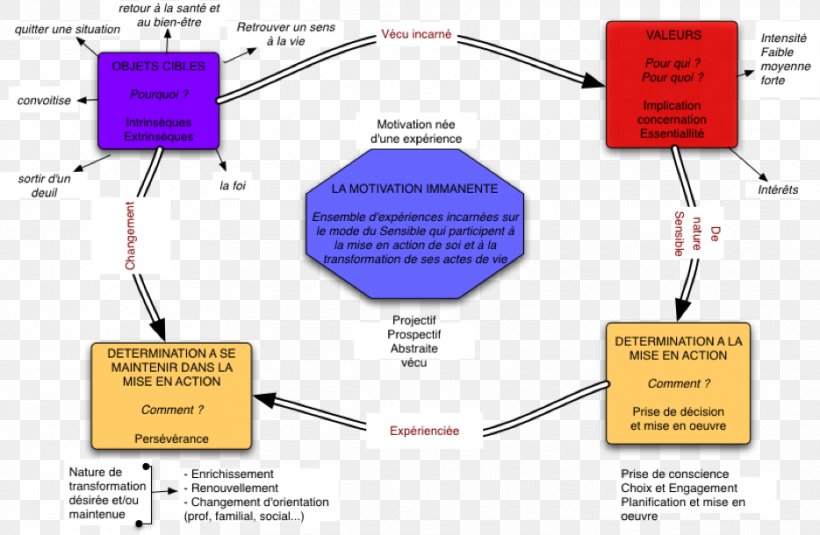 Motivation Consciousness Immanence Contentment Action, PNG, 934x610px, Motivation, Action, Area, Concept, Conscience De Soi Download Free