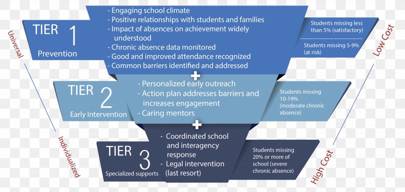 Teacher School Counselor Education Student, PNG, 3300x1566px, Teacher, Absenteeism, Brand, Diagram, Drawing Download Free