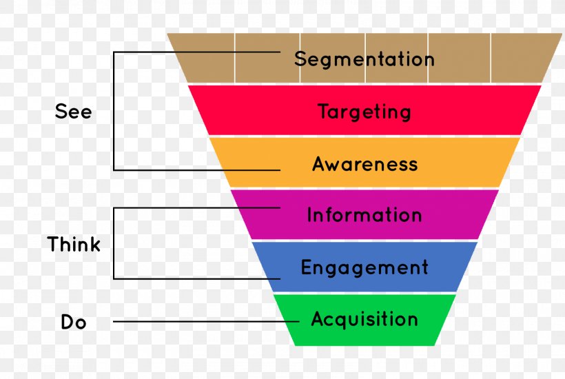 Customer Acquisition Management Marketing Sales Process Funnel, PNG, 1600x1074px, Customer Acquisition Management, Advertising Campaign, Area, Consumer, Customer Download Free