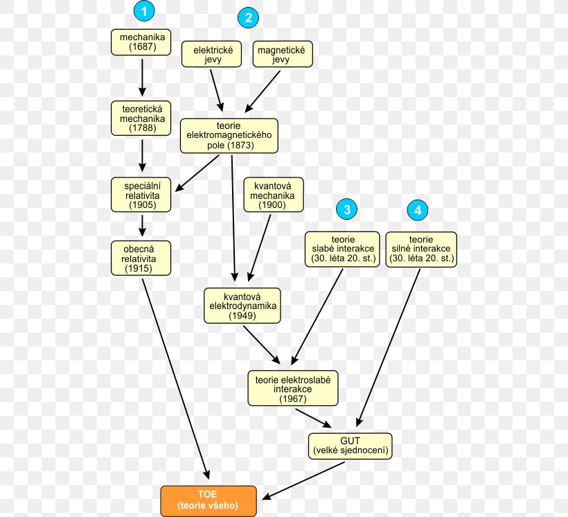 Grand Unified Theory Physics Quantum Field Theory Strong Interaction, PNG, 500x746px, Grand Unified Theory, Alan, Area, Classical Electromagnetism, Diagram Download Free