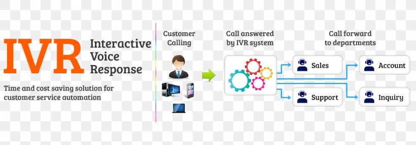 Interactive Voice Response Business Telephone System Telephony Telephone Call Call Centre, PNG, 1000x350px, Interactive Voice Response, Area, Automated Attendant, Brand, Business Download Free