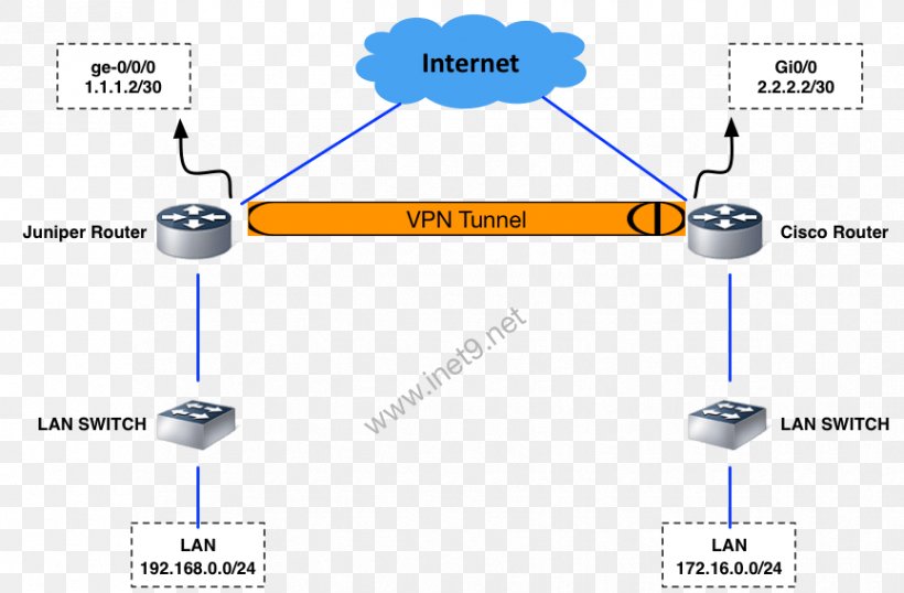 Juniper Networks Virtual Private Network IPsec Tunneling Protocol SSL VPN, PNG, 865x568px, Juniper Networks, Area, Cisco Ios, Cisco Systems, Cisco Systems Vpn Client Download Free