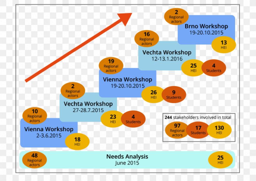 Multistakeholder Governance Model Stakeholder Engagement Education, PNG, 1016x719px, Multistakeholder Governance Model, Area, Curriculum, Doctor Of Philosophy, Education Download Free