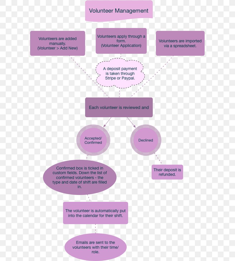 Flowchart Brand Stripe, PNG, 610x913px, Flowchart, Brand, Calendar, Chart, Diagram Download Free