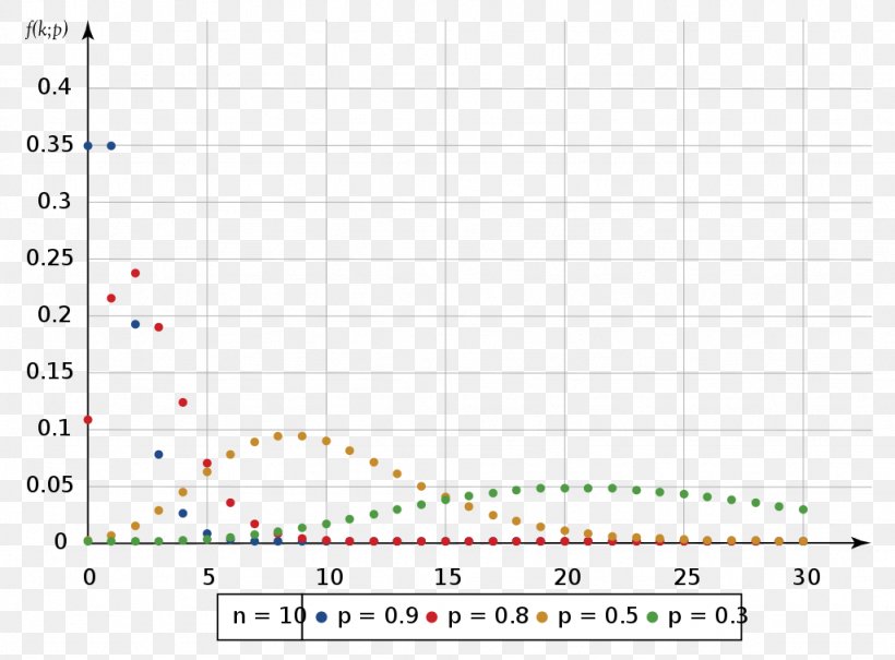 Negative Binomial Distribution Probability Distribution Probability Density Function Statistics, PNG, 1024x756px, Binomial Distribution, Area, Average, Beta Distribution, Diagram Download Free