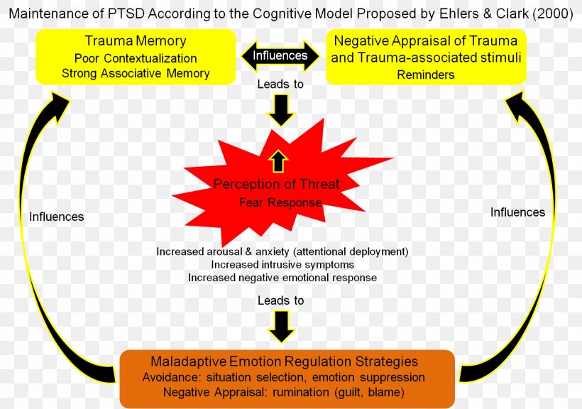 Posttraumatic Stress Disorder Complex Post-traumatic Stress Disorder Cognition Psychological Stress Stress-related Disorders, PNG, 1562x1098px, Posttraumatic Stress Disorder, Anxiety, Area, Brand, Cognition Download Free