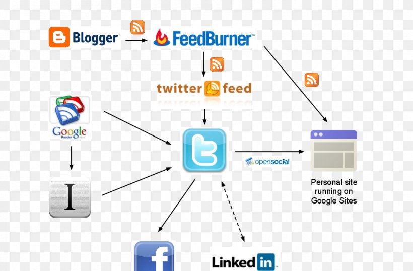 Brand Diagram Logo Technology, PNG, 960x630px, Brand, Area, Computer Icon, Diagram, Feedburner Download Free