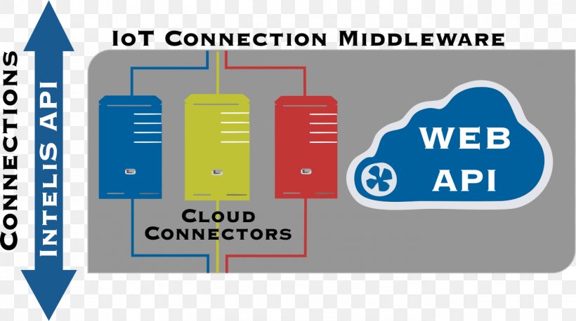 Open Cloud Computing Interface Poster System Web API Representational State Transfer, PNG, 1382x773px, Open Cloud Computing Interface, Area, Banner, Brand, Cloud Computing Download Free