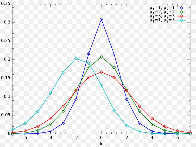 Skellam Distribution Probability Distribution Poisson Distribution Random Variable, PNG, 1200x900px, Probability Distribution, Area, Binomial Distribution, Continuous Probability Distribution, Diagram Download Free