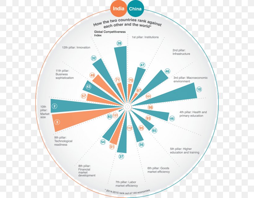 India As An Emerging Superpower China World Economy, PNG, 592x640px, India, Brand, Bric, China, Diagram Download Free