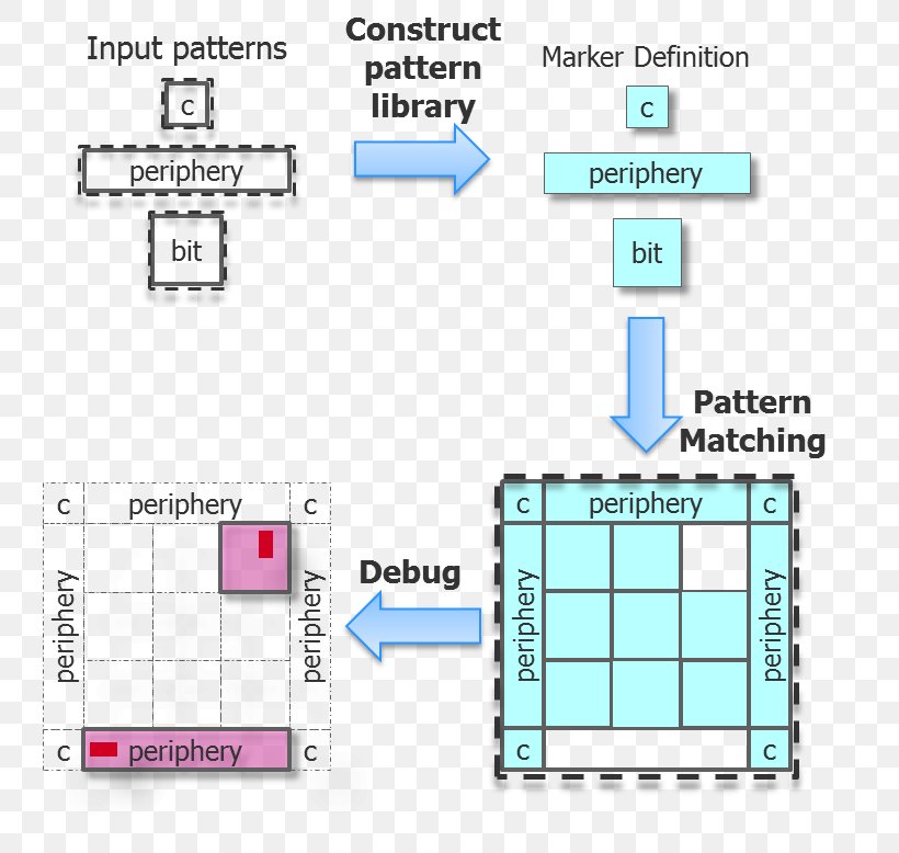 Pattern Matching Information Static Random-access Memory Pattern, PNG, 770x778px, Pattern Matching, Area, Automation, Diagram, Engineering Download Free