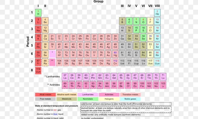 Periodic Table Chemical Element Chemistry Transition Metal Noble Gas, PNG, 600x492px, Periodic Table, Alkaline Earth Metal, Area, Brand, Chemical Element Download Free