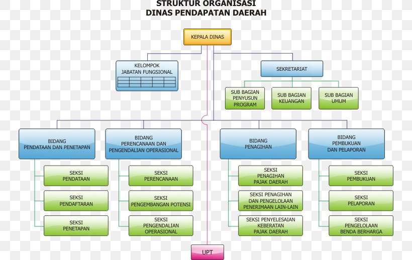 Organizational Structure Mission Statement Dinas Daerah, PNG, 746x518px, Organization, Area, Brand, Building, Business Download Free