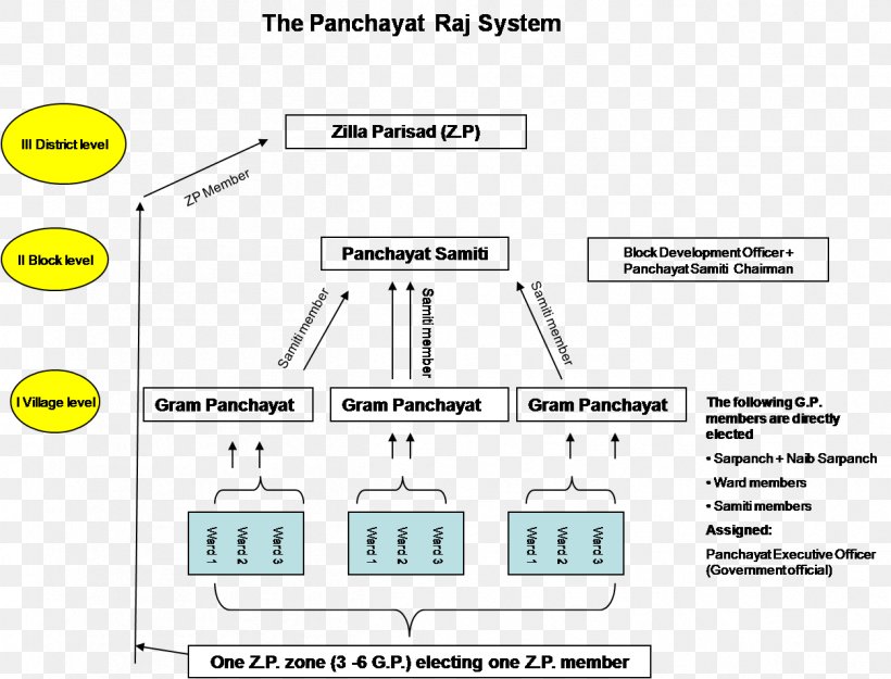 Politics Of India Political System Democracy, PNG, 1253x956px, India, Area, Brand, Democracy, Diagram Download Free