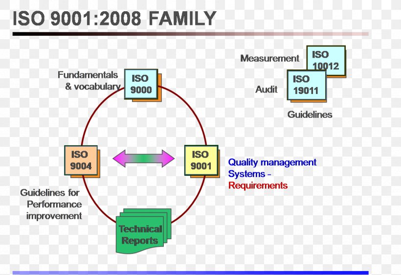 PDCA ISO 9000 Quality Management System Organization, PNG, 1212x831px, Pdca, Area, Audit, Brand, Diagram Download Free