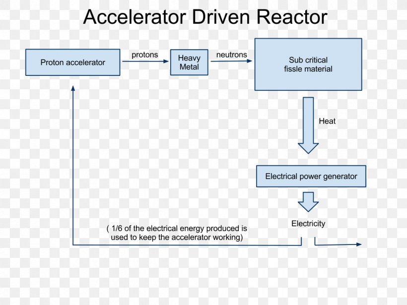 Accelerator-driven Subcritical Reactor Energy Amplifier Nuclear Reactor Nuclear Fission, PNG, 1200x900px, Nuclear Reactor, Area, Brand, Criticality Accident, Diagram Download Free