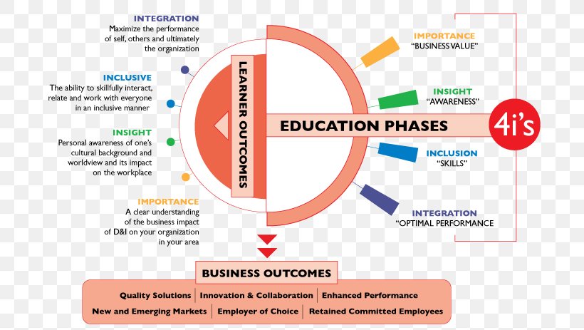 Education Learning Skill Inclusion Personal Development, PNG, 724x463px, Education, Area, Awareness, Brand, Culture Download Free