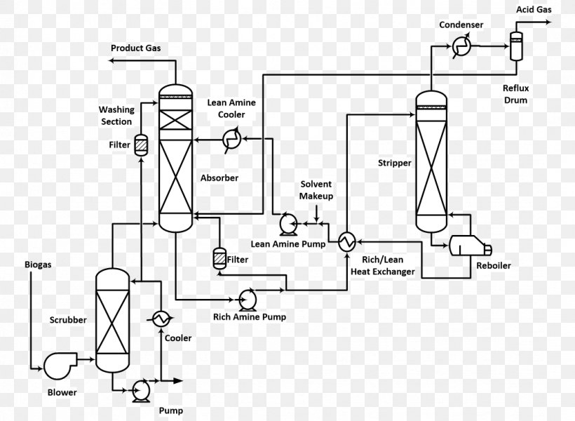 Flue Gas Biogas Amine Gas Treating Carbon Capture And Storage, PNG, 1078x790px, Flue Gas, Acid Gas, Amine Gas Treating, Anaerobic Digestion, Area Download Free