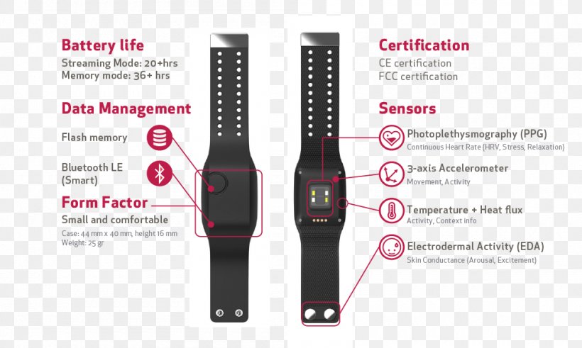 Sensor Wearable Technology Empatica Heart Rate Monitor Smartwatch, PNG, 1000x600px, Sensor, Affective Computing, Analytics, Brand, Convulsion Download Free