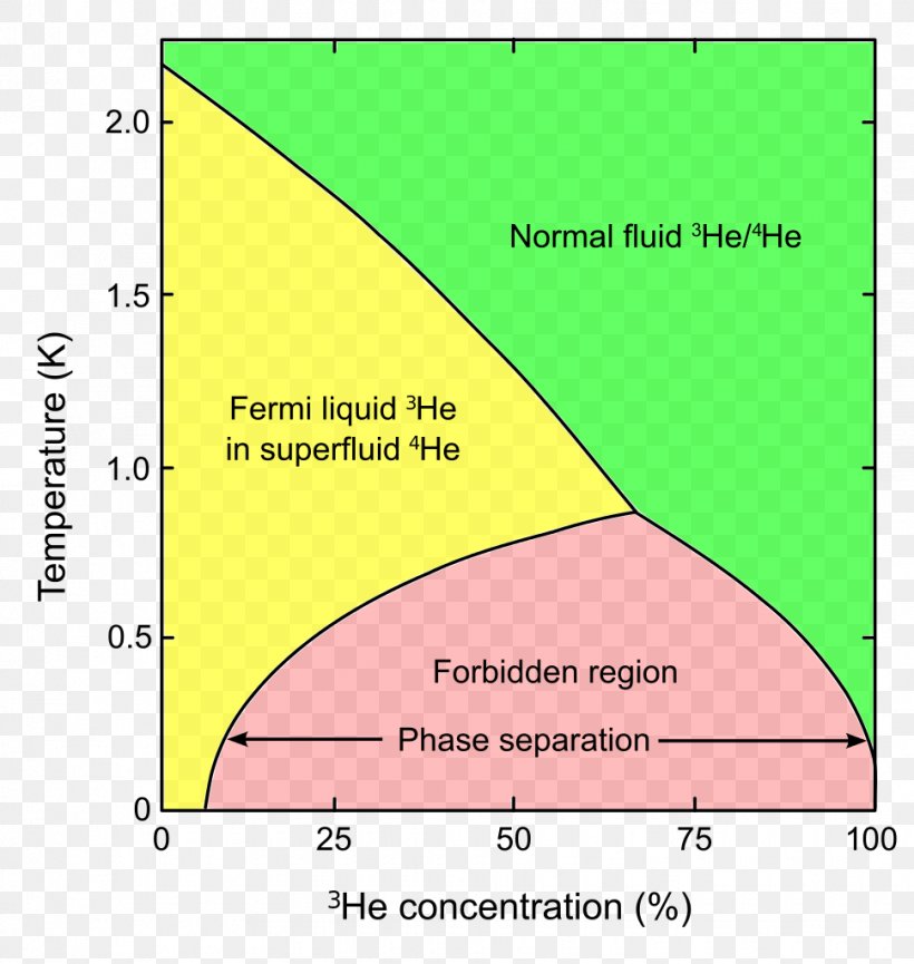 Phase Diagram Helium-3 Helium-4 Dilution Refrigerator, PNG, 970x1024px, Diagram, Area, Dilution Refrigerator, Helium, Liquid Helium Download Free